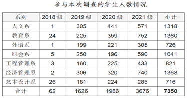 內(nèi)蒙古鴻德文理學(xué)院線上教學(xué)情況調(diào)查問卷出爐