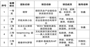 鴻德學子在第十二屆全國大學生電子商務“創(chuàng)新、創(chuàng)意及創(chuàng)業(yè)”挑戰(zhàn)賽內(nèi)蒙古省級選拔賽中榮獲佳績