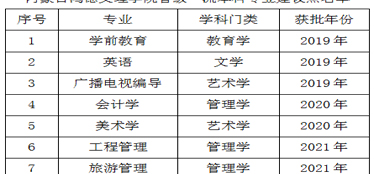 喜訊！我院工程管理、旅游管理獲批2021年度省級一流本科專業(yè)建設(shè)點