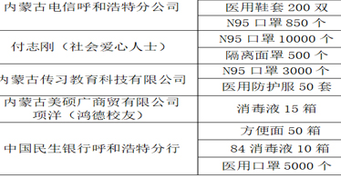 愛心捐贈慰人心、情暖鴻德抗疫情！愛心企業(yè)和個人向鴻德捐贈防疫物資
