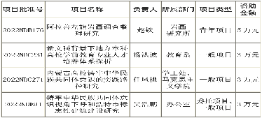 鴻德4項課題獲批內(nèi)蒙古哲學社會科學規(guī)劃項目