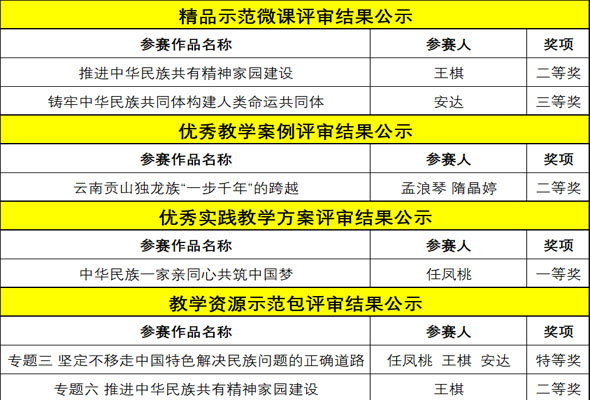 學院在自治區(qū)思政課系列活動中榮獲多個獎項