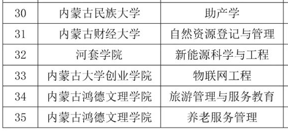 內蒙古鴻德文理學院新增2個本科專業(yè)